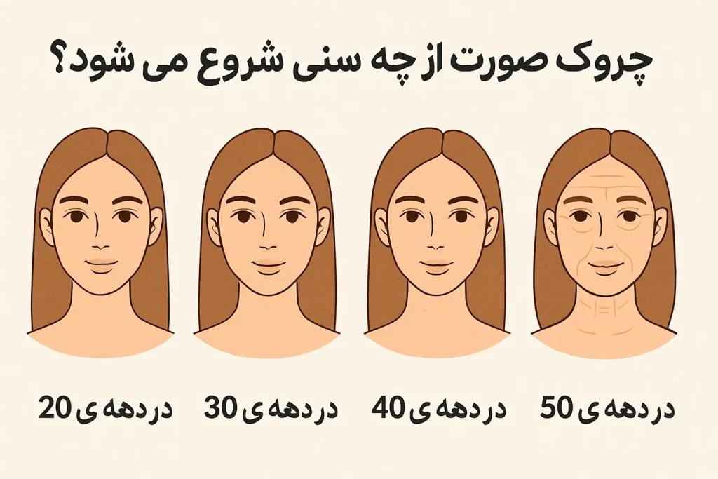 چروک صورت از چه سنی شروع می شود
